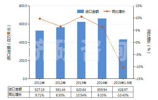 2011-2015年9月中國硫化橡膠制其他用墊片,墊圈(包括密封墊,硬質(zhì)橡膠除外)(HS40169390)進口總額及增速統(tǒng)計